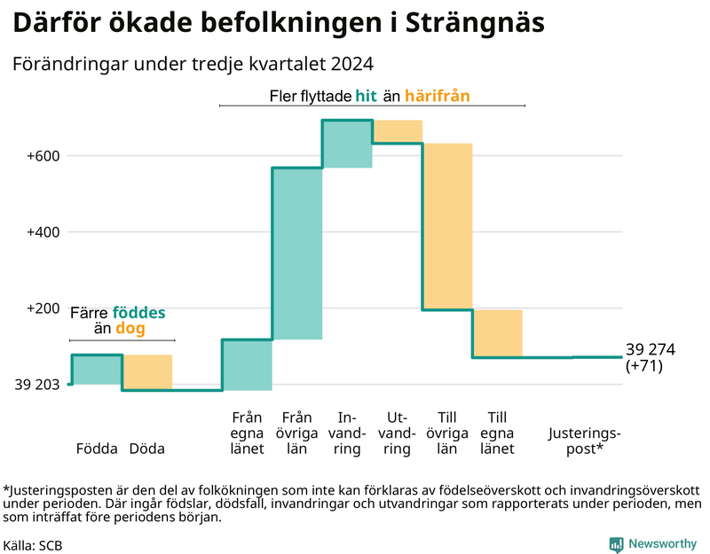 Befolkningsförändringar under tredje kvartalet 2024 i Strängnäs