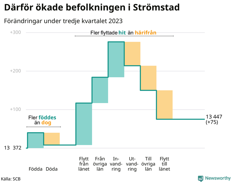 Befolkningsförändringar under tredje kvartalet 2023 i Strömstad