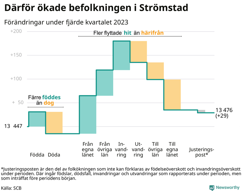 Befolkningsförändringar under fjärde kvartalet 2023 i Strömstad