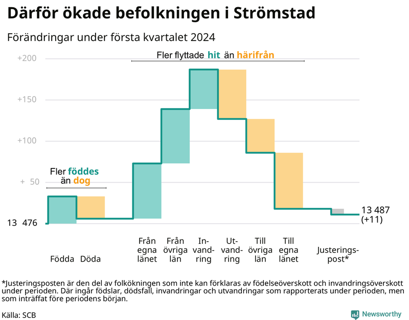 Befolkningsförändringar under första kvartalet 2024 i Strömstad