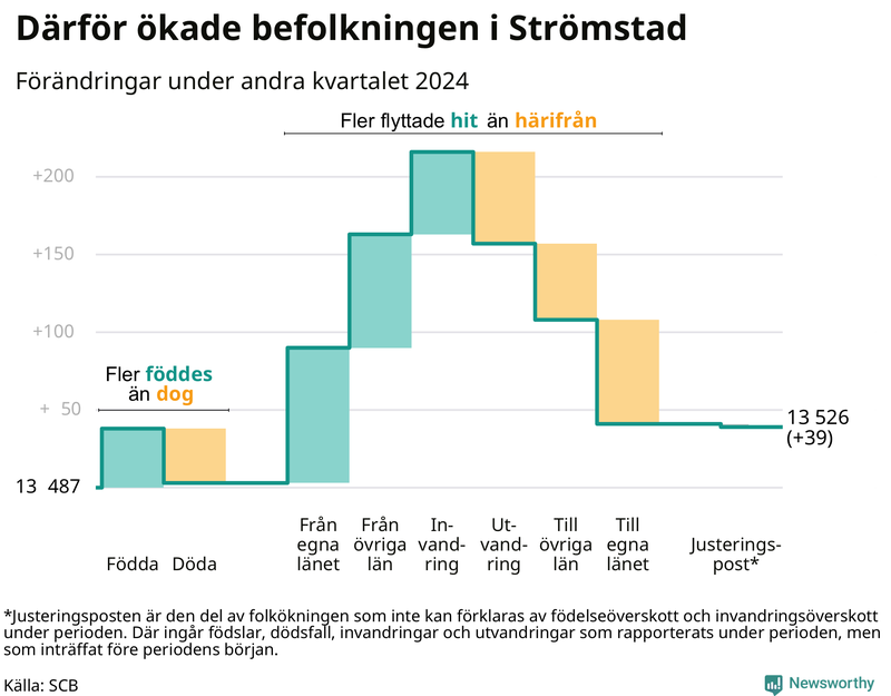 Befolkningsförändringar under andra kvartalet 2024 i Strömstad