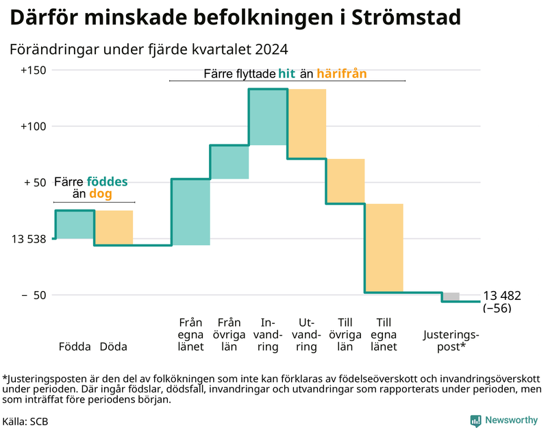 Befolkningsförändringar under fjärde kvartalet 2024 i Strömstad