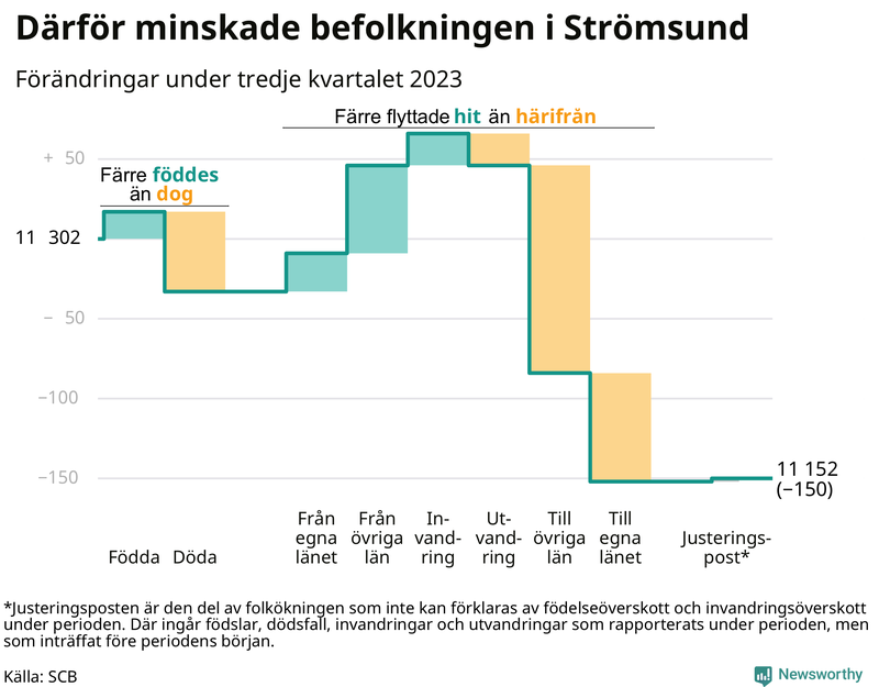 Befolkningsförändringar under tredje kvartalet 2023 i Strömsund