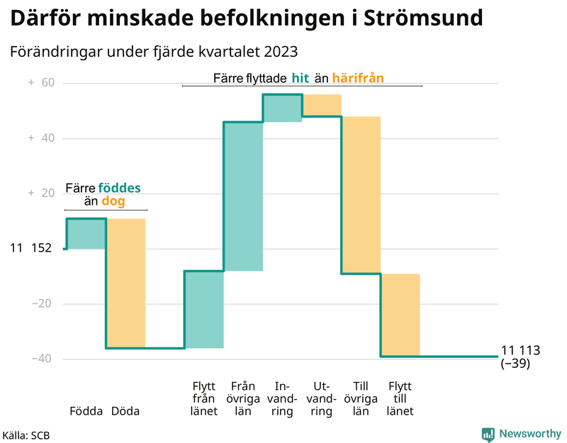 Befolkningsförändringar under fjärde kvartalet 2023 i Strömsund
