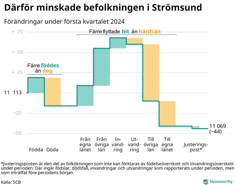Befolkningsförändringar under första kvartalet 2024 i Strömsund