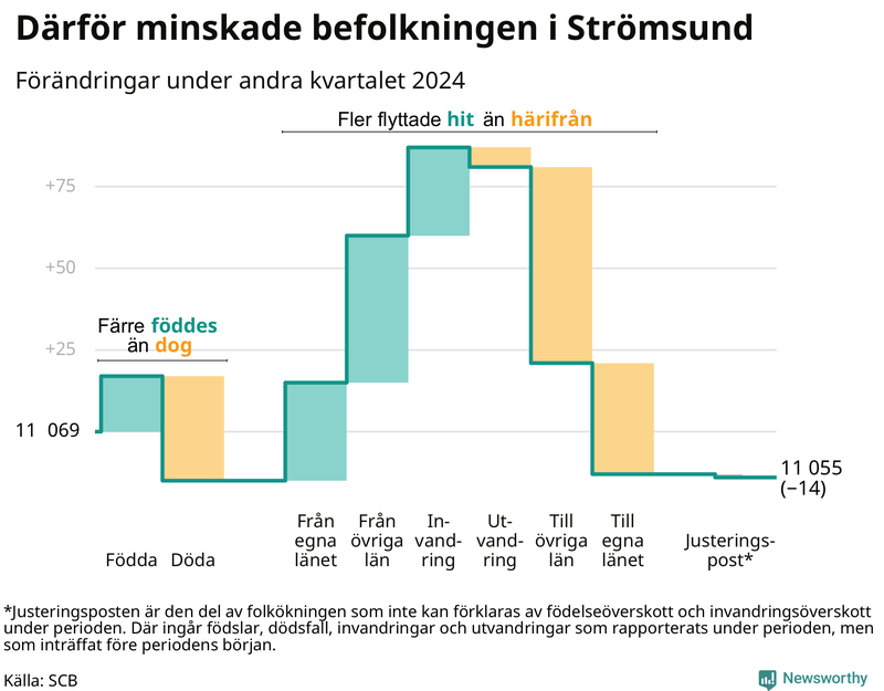 Befolkningsförändringar under andra kvartalet 2024 i Strömsund