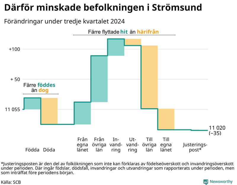 Befolkningsförändringar under tredje kvartalet 2024 i Strömsund