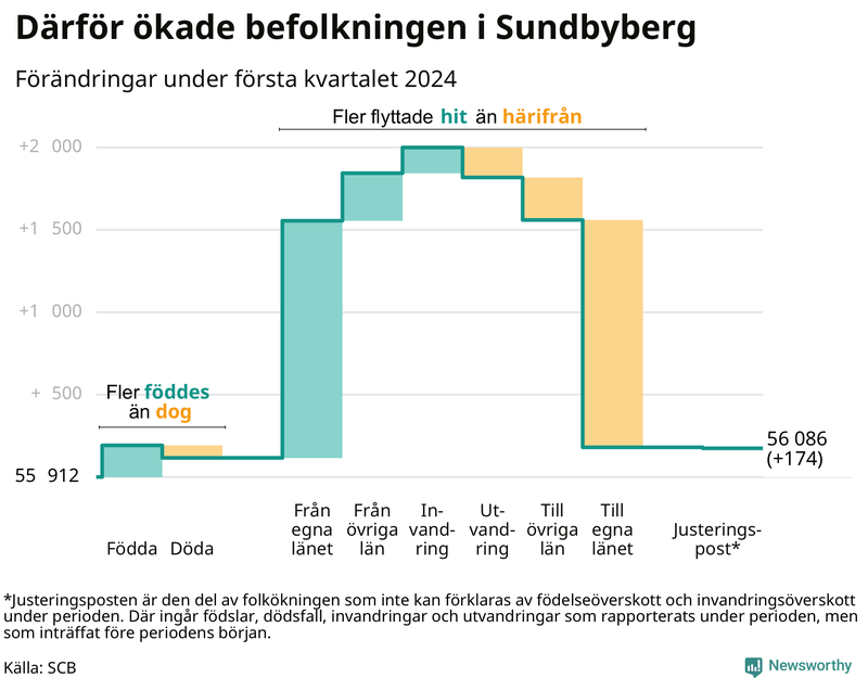 Befolkningsförändringar under första kvartalet 2024 i Sundbyberg