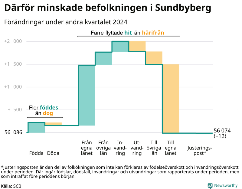 Befolkningsförändringar under andra kvartalet 2024 i Sundbyberg