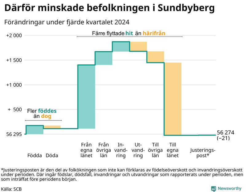 Befolkningsförändringar under fjärde kvartalet 2024 i Sundbyberg