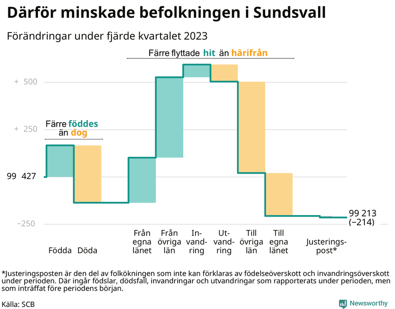 Befolkningsförändringar under fjärde kvartalet 2023 i Sundsvall