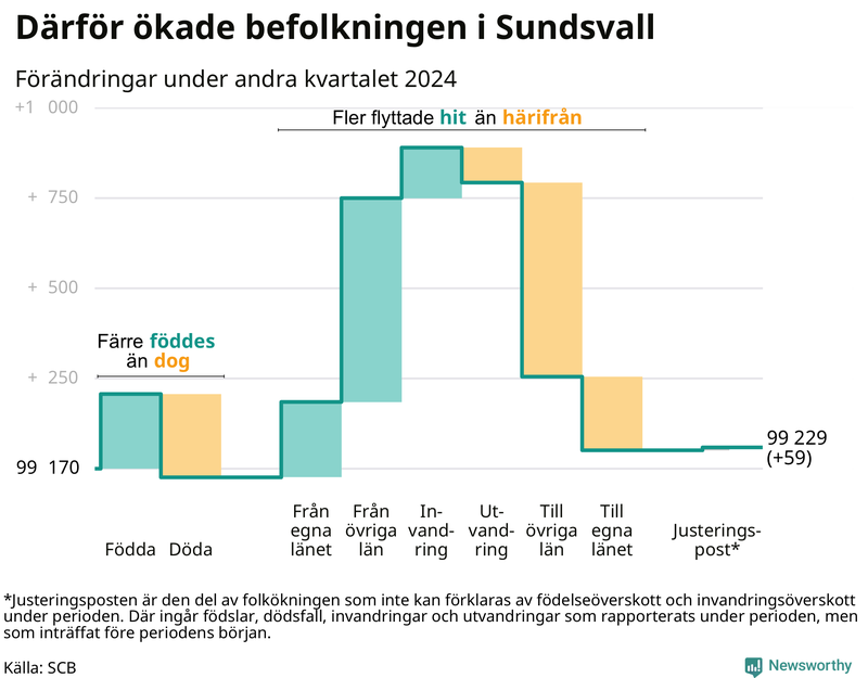 Befolkningsförändringar under andra kvartalet 2024 i Sundsvall