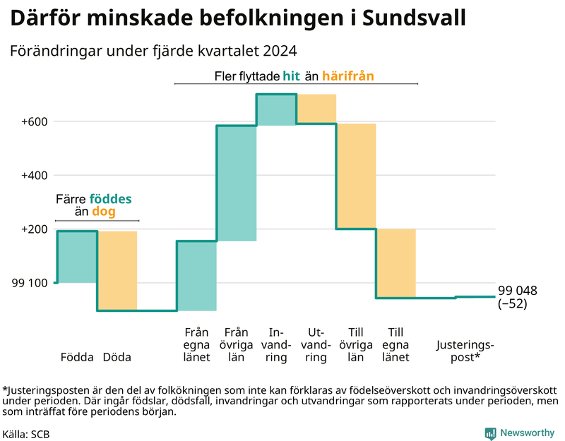 Befolkningsförändringar under fjärde kvartalet 2024 i Sundsvall