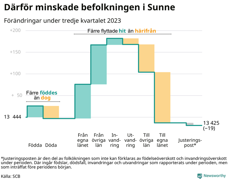 Befolkningsförändringar under tredje kvartalet 2023 i Sunne