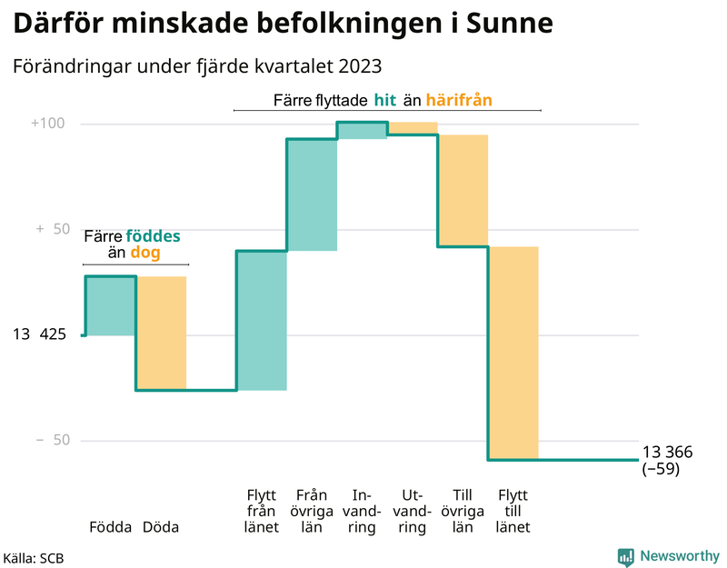 Befolkningsförändringar under fjärde kvartalet 2023 i Sunne