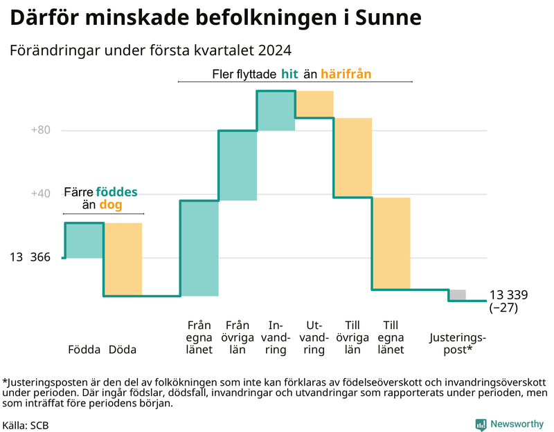 Befolkningsförändringar under första kvartalet 2024 i Sunne