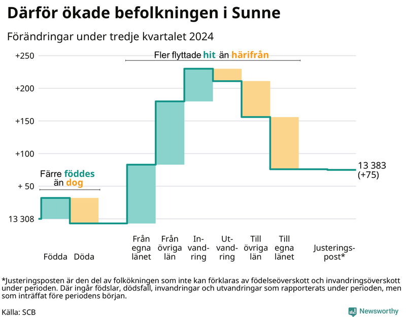 Befolkningsförändringar under tredje kvartalet 2024 i Sunne