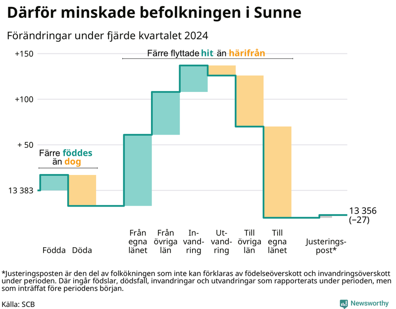 Befolkningsförändringar under fjärde kvartalet 2024 i Sunne