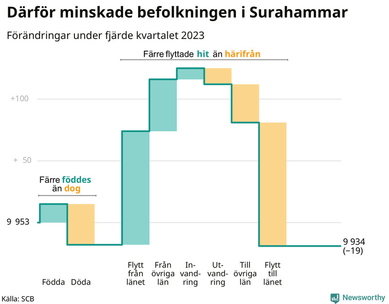 Befolkningsförändringar under fjärde kvartalet 2023 i Surahammar