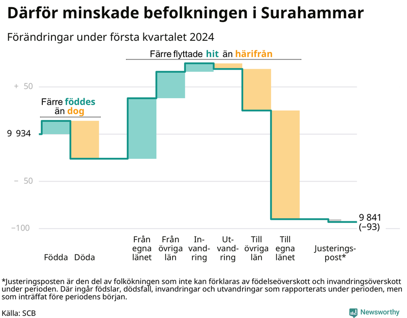 Befolkningsförändringar under första kvartalet 2024 i Surahammar