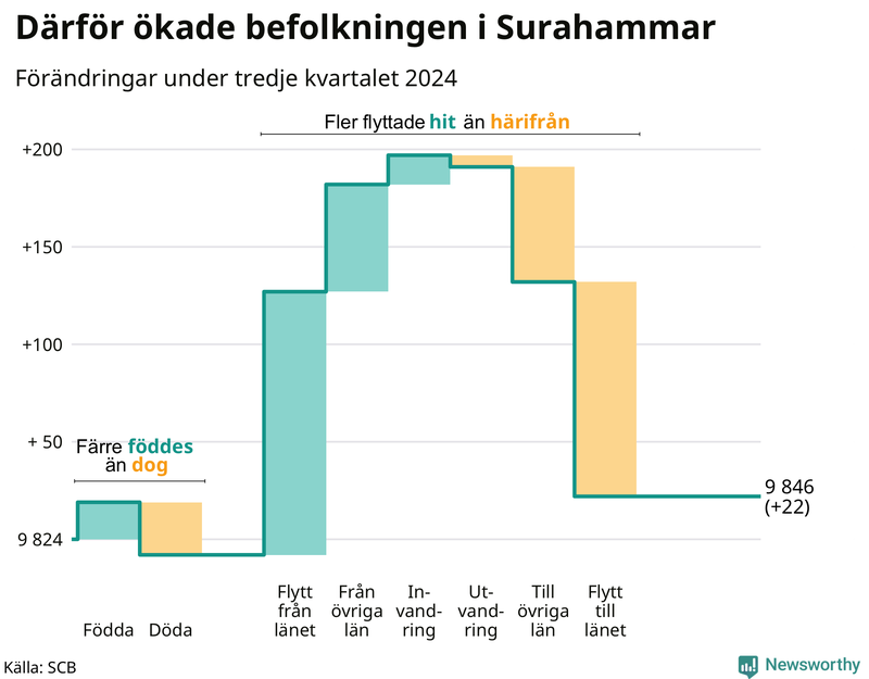Befolkningsförändringar under tredje kvartalet 2024 i Surahammar