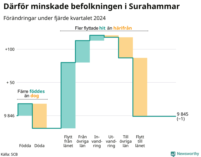 Befolkningsförändringar under fjärde kvartalet 2024 i Surahammar