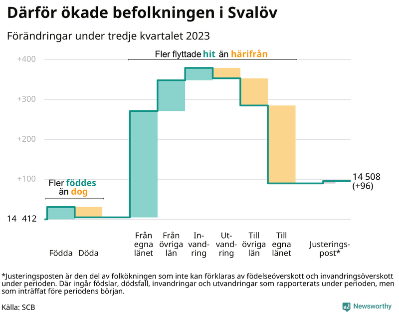 Befolkningsförändringar under tredje kvartalet 2023 i Svalöv
