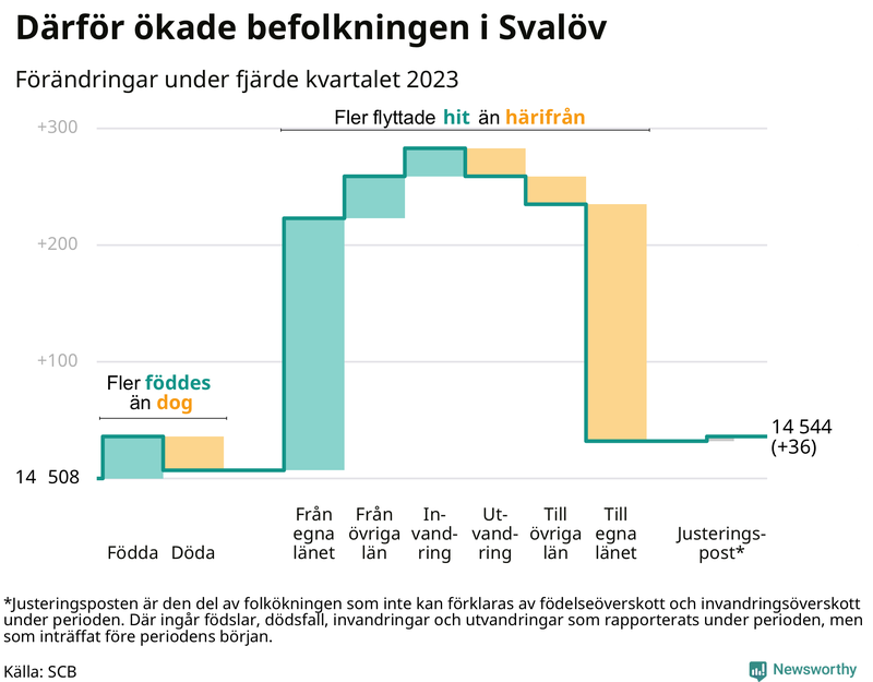 Befolkningsförändringar under fjärde kvartalet 2023 i Svalöv