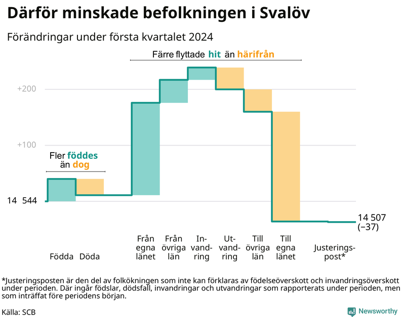 Befolkningsförändringar under första kvartalet 2024 i Svalöv