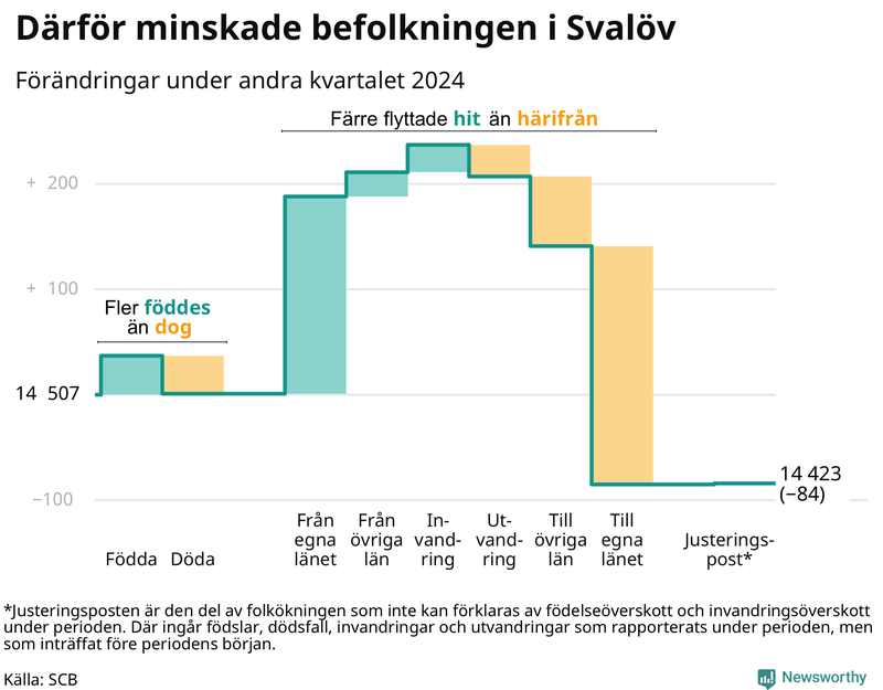 Befolkningsförändringar under andra kvartalet 2024 i Svalöv