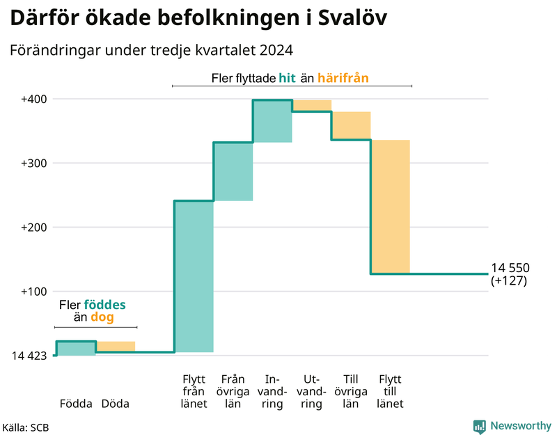Befolkningsförändringar under tredje kvartalet 2024 i Svalöv