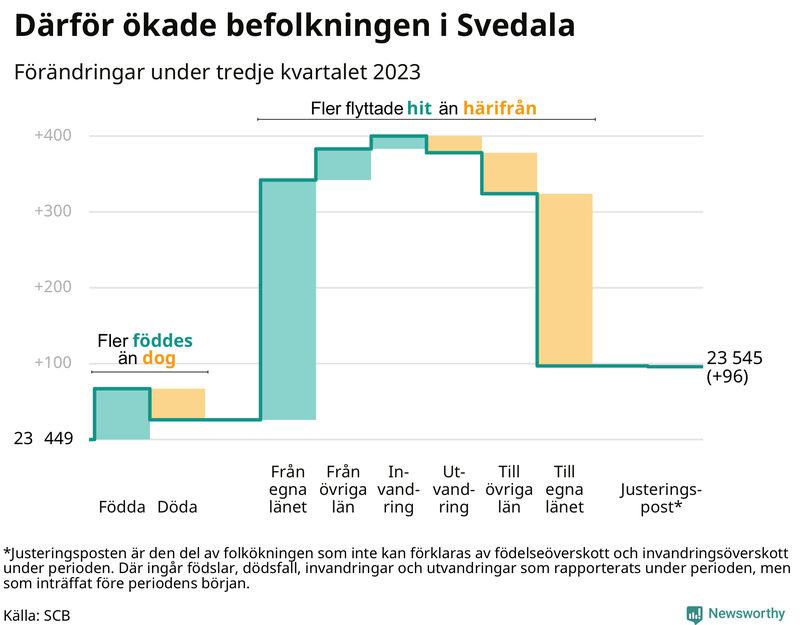 Befolkningsförändringar under tredje kvartalet 2023 i Svedala