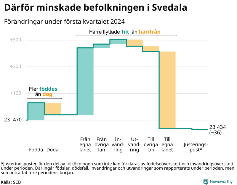 Befolkningsförändringar under första kvartalet 2024 i Svedala