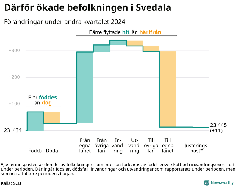 Befolkningsförändringar under andra kvartalet 2024 i Svedala