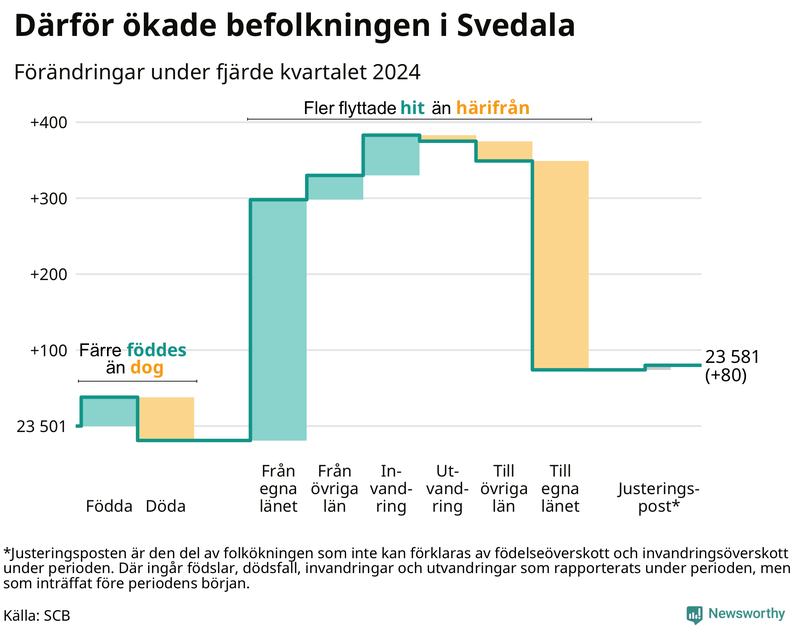 Befolkningsförändringar under fjärde kvartalet 2024 i Svedala