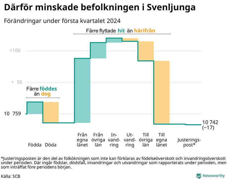 Befolkningsförändringar under första kvartalet 2024 i Svenljunga