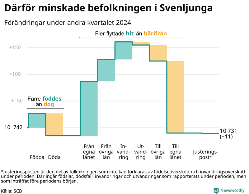 Befolkningsförändringar under andra kvartalet 2024 i Svenljunga