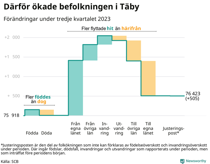 Befolkningsförändringar under tredje kvartalet 2023 i Täby