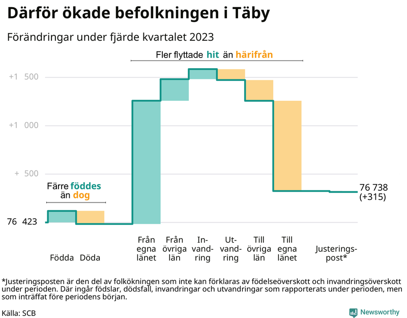 Befolkningsförändringar under fjärde kvartalet 2023 i Täby