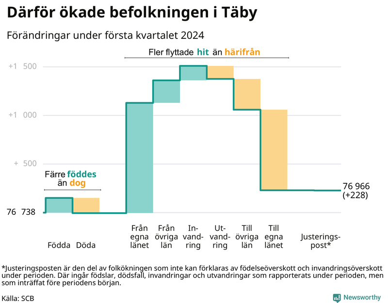Befolkningsförändringar under första kvartalet 2024 i Täby