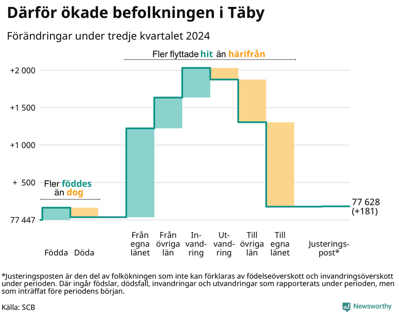 Befolkningsförändringar under tredje kvartalet 2024 i Täby