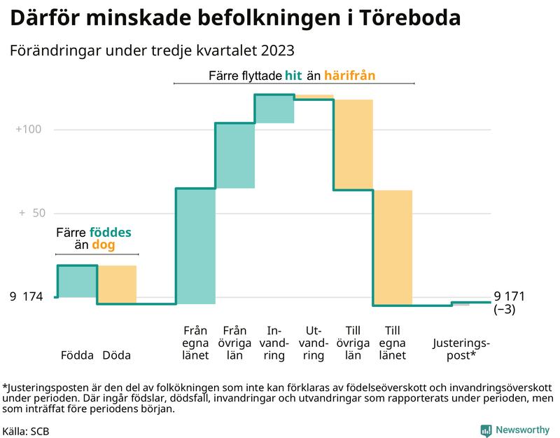 Befolkningsförändringar under tredje kvartalet 2023 i Töreboda