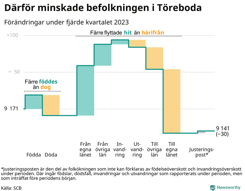 Befolkningsförändringar under fjärde kvartalet 2023 i Töreboda