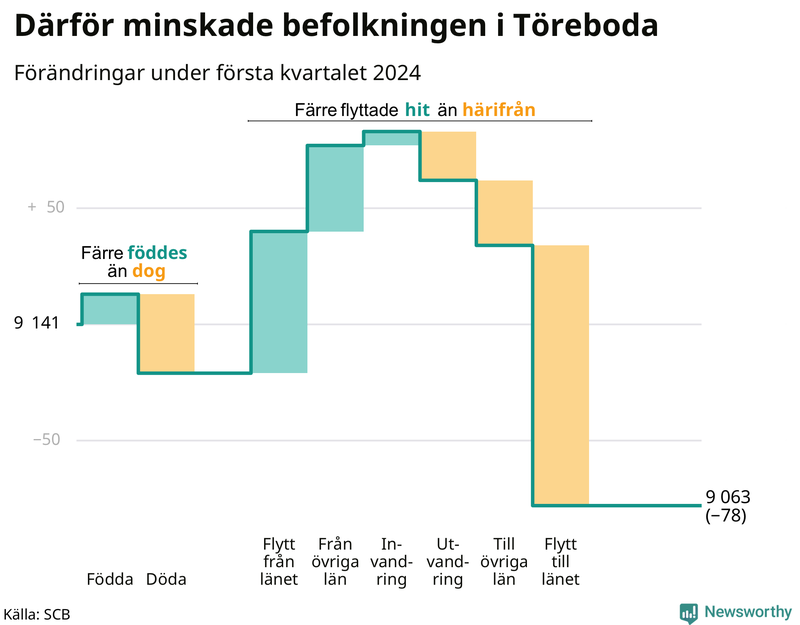 Befolkningsförändringar under första kvartalet 2024 i Töreboda