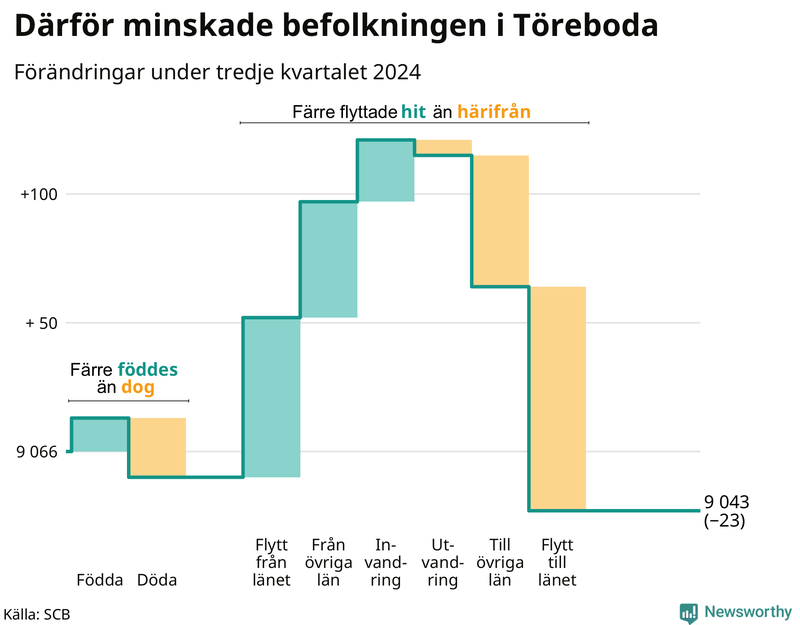 Befolkningsförändringar under tredje kvartalet 2024 i Töreboda