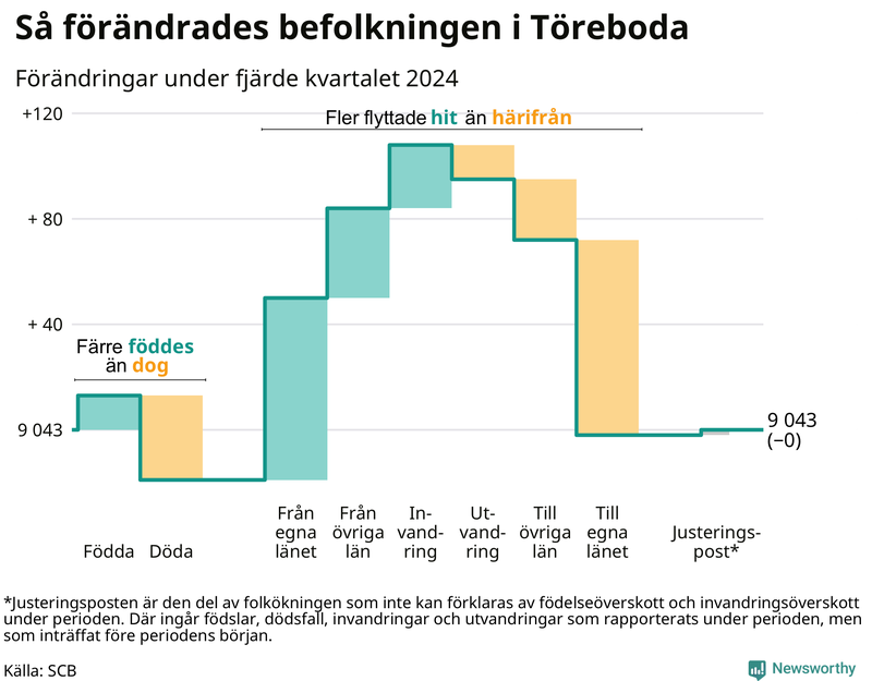 Befolkningsförändringar under fjärde kvartalet 2024 i Töreboda