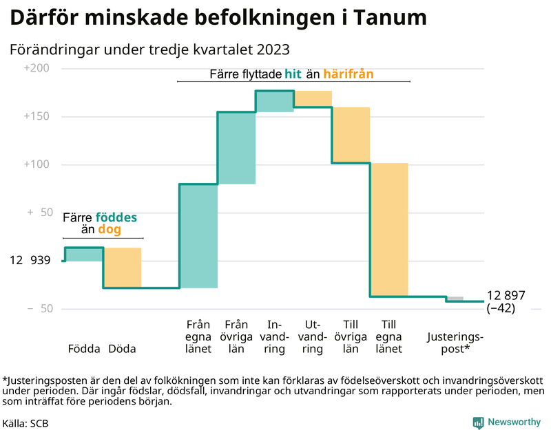 Befolkningsförändringar under tredje kvartalet 2023 i Tanum