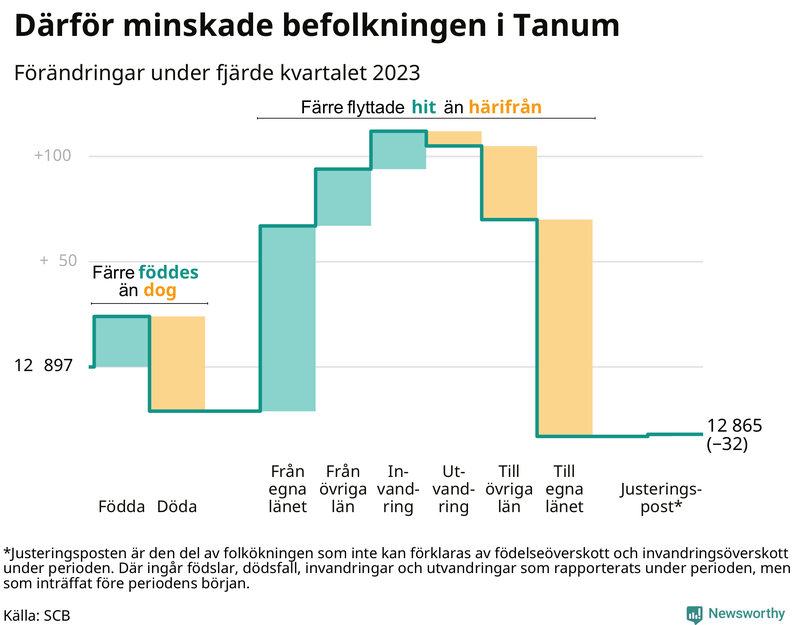 Befolkningsförändringar under fjärde kvartalet 2023 i Tanum