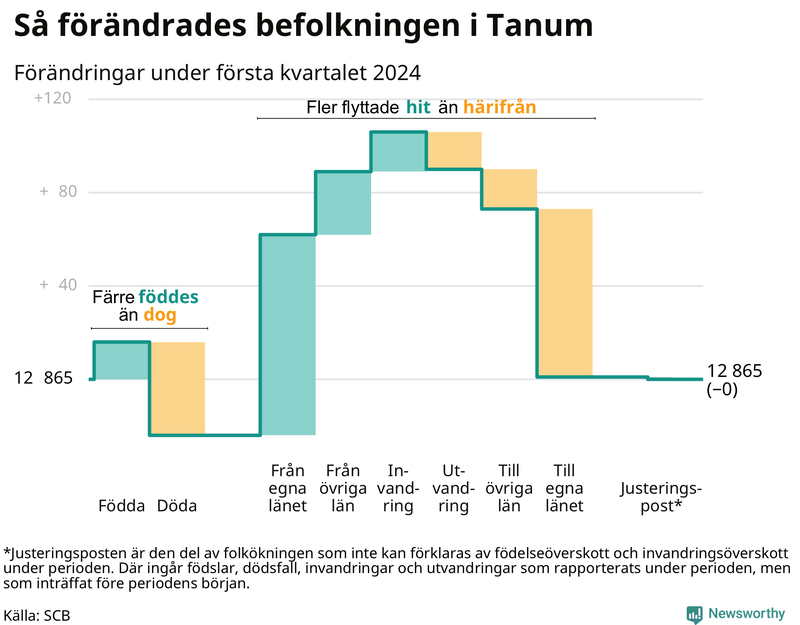 Befolkningsförändringar under första kvartalet 2024 i Tanum