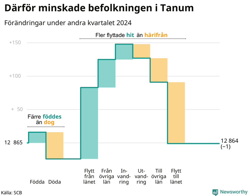 Befolkningsförändringar under andra kvartalet 2024 i Tanum